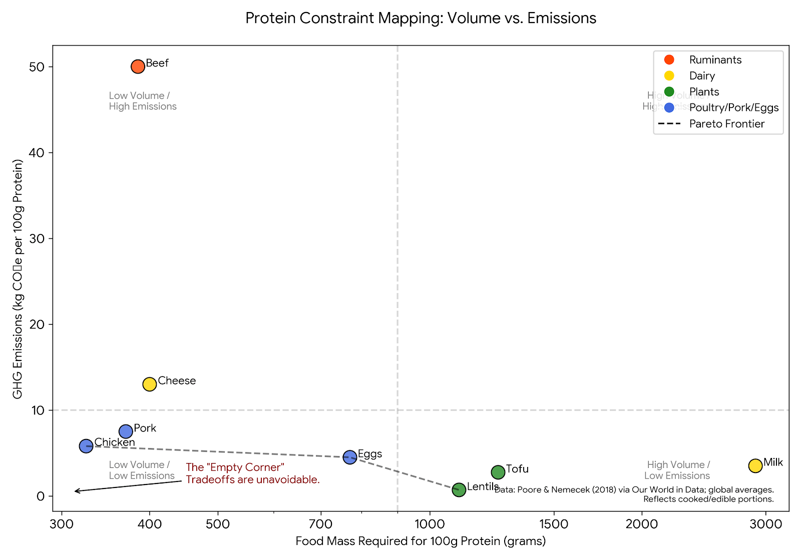 Scatter plot mapping protein climate impact across food sources